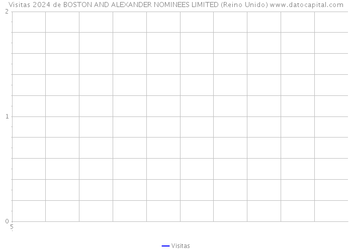 Visitas 2024 de BOSTON AND ALEXANDER NOMINEES LIMITED (Reino Unido) 