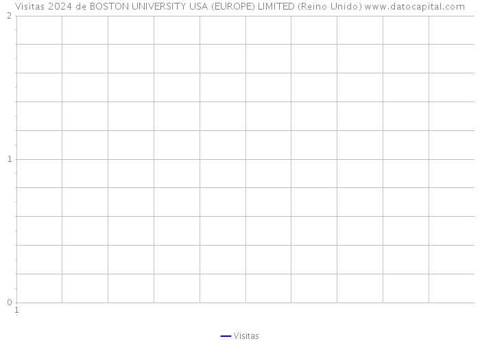 Visitas 2024 de BOSTON UNIVERSITY USA (EUROPE) LIMITED (Reino Unido) 
