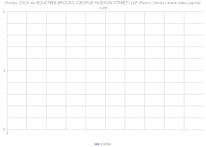Visitas 2024 de BOULTBEE BROOKS (GEORGE HUDSON STREET) LLP (Reino Unido) 