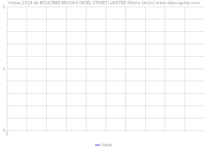 Visitas 2024 de BOULTBEE BROOKS (NOEL STREET) LIMITED (Reino Unido) 