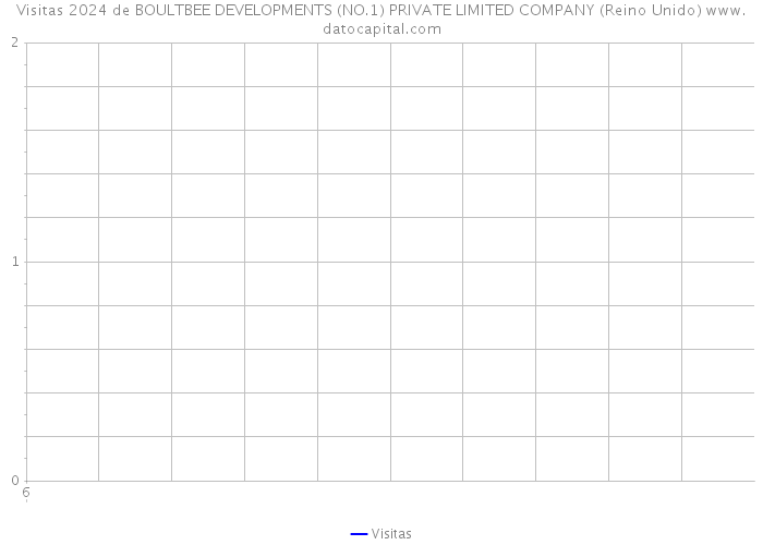 Visitas 2024 de BOULTBEE DEVELOPMENTS (NO.1) PRIVATE LIMITED COMPANY (Reino Unido) 