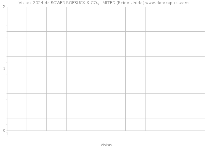 Visitas 2024 de BOWER ROEBUCK & CO.,LIMITED (Reino Unido) 