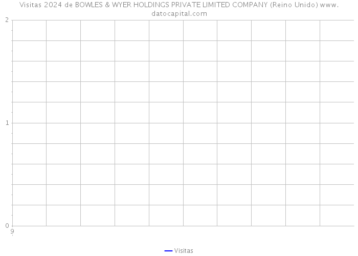 Visitas 2024 de BOWLES & WYER HOLDINGS PRIVATE LIMITED COMPANY (Reino Unido) 