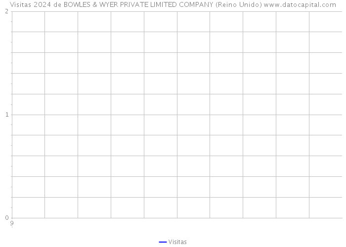 Visitas 2024 de BOWLES & WYER PRIVATE LIMITED COMPANY (Reino Unido) 