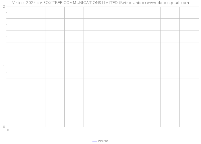 Visitas 2024 de BOX TREE COMMUNICATIONS LIMITED (Reino Unido) 