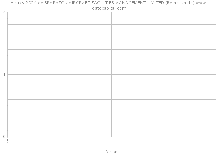 Visitas 2024 de BRABAZON AIRCRAFT FACILITIES MANAGEMENT LIMITED (Reino Unido) 