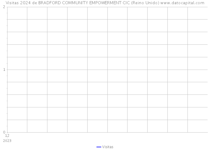 Visitas 2024 de BRADFORD COMMUNITY EMPOWERMENT CIC (Reino Unido) 