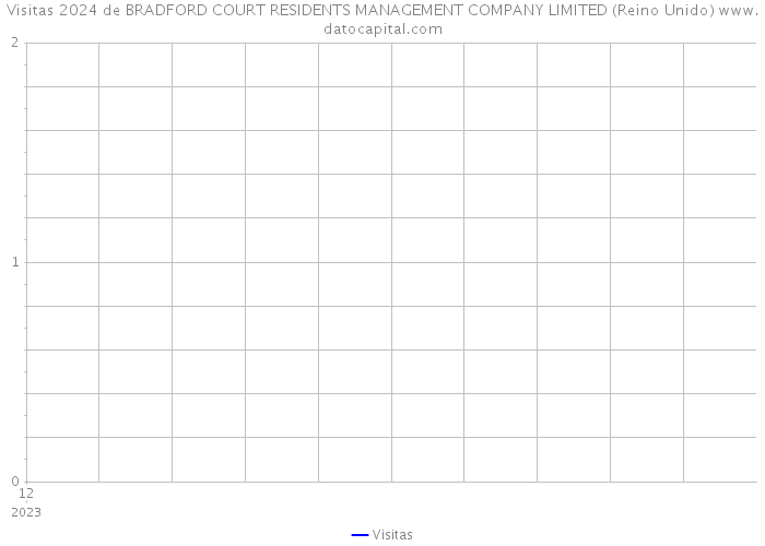 Visitas 2024 de BRADFORD COURT RESIDENTS MANAGEMENT COMPANY LIMITED (Reino Unido) 