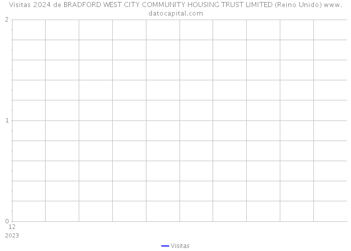 Visitas 2024 de BRADFORD WEST CITY COMMUNITY HOUSING TRUST LIMITED (Reino Unido) 