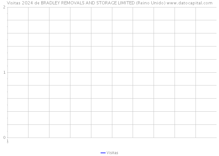 Visitas 2024 de BRADLEY REMOVALS AND STORAGE LIMITED (Reino Unido) 