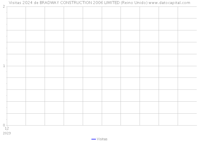 Visitas 2024 de BRADWAY CONSTRUCTION 2006 LIMITED (Reino Unido) 