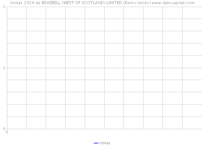 Visitas 2024 de BRAEBELL (WEST OF SCOTLAND) LIMITED (Reino Unido) 