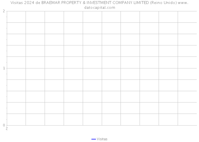 Visitas 2024 de BRAEMAR PROPERTY & INVESTMENT COMPANY LIMITED (Reino Unido) 