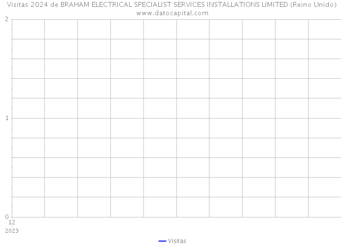 Visitas 2024 de BRAHAM ELECTRICAL SPECIALIST SERVICES INSTALLATIONS LIMITED (Reino Unido) 