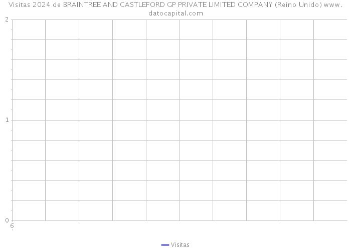 Visitas 2024 de BRAINTREE AND CASTLEFORD GP PRIVATE LIMITED COMPANY (Reino Unido) 