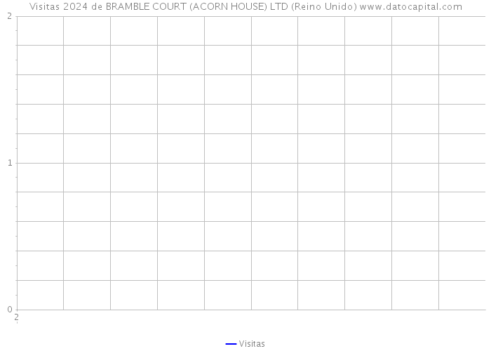 Visitas 2024 de BRAMBLE COURT (ACORN HOUSE) LTD (Reino Unido) 