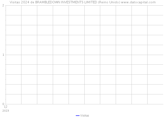 Visitas 2024 de BRAMBLEDOWN INVESTMENTS LIMITED (Reino Unido) 