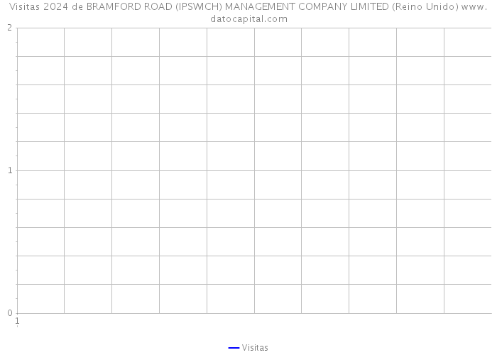 Visitas 2024 de BRAMFORD ROAD (IPSWICH) MANAGEMENT COMPANY LIMITED (Reino Unido) 