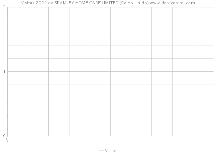 Visitas 2024 de BRAMLEY HOME CARE LIMITED (Reino Unido) 