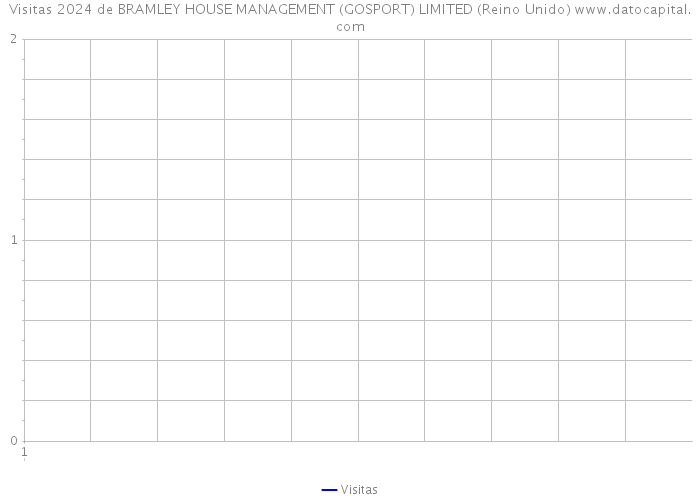 Visitas 2024 de BRAMLEY HOUSE MANAGEMENT (GOSPORT) LIMITED (Reino Unido) 