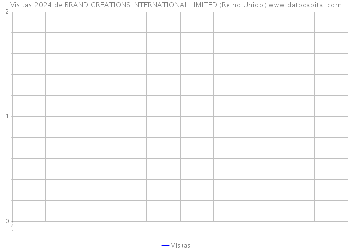 Visitas 2024 de BRAND CREATIONS INTERNATIONAL LIMITED (Reino Unido) 