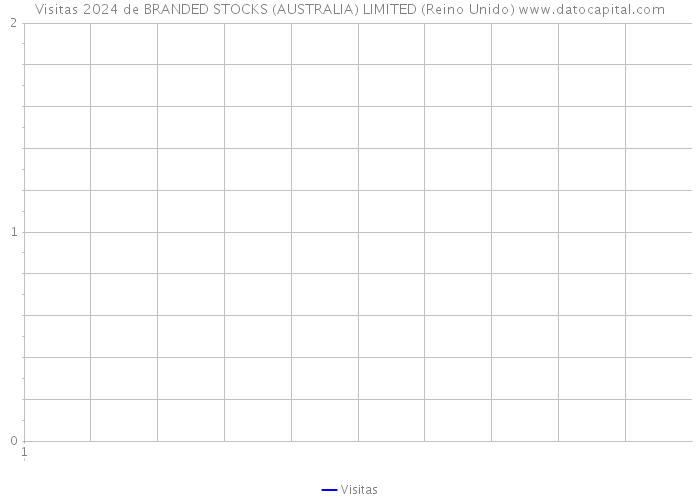 Visitas 2024 de BRANDED STOCKS (AUSTRALIA) LIMITED (Reino Unido) 