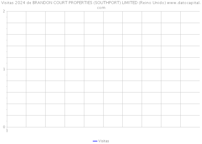 Visitas 2024 de BRANDON COURT PROPERTIES (SOUTHPORT) LIMITED (Reino Unido) 