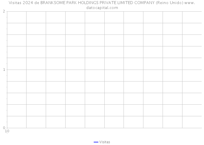 Visitas 2024 de BRANKSOME PARK HOLDINGS PRIVATE LIMITED COMPANY (Reino Unido) 