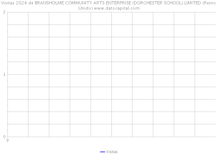 Visitas 2024 de BRANSHOLME COMMUNITY ARTS ENTERPRISE (DORCHESTER SCHOOL) LIMITED (Reino Unido) 