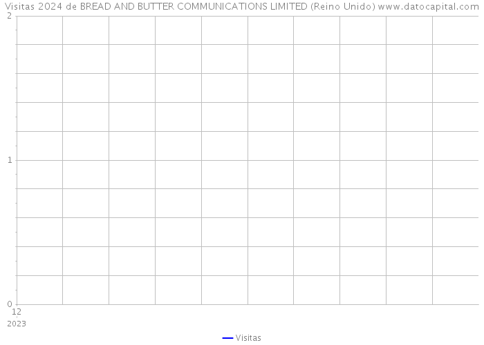 Visitas 2024 de BREAD AND BUTTER COMMUNICATIONS LIMITED (Reino Unido) 