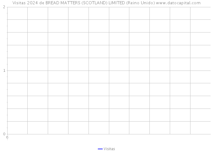Visitas 2024 de BREAD MATTERS (SCOTLAND) LIMITED (Reino Unido) 