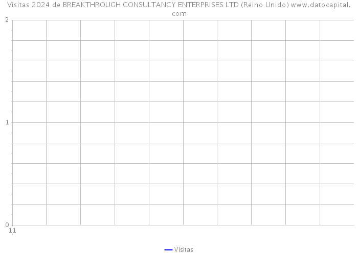 Visitas 2024 de BREAKTHROUGH CONSULTANCY ENTERPRISES LTD (Reino Unido) 