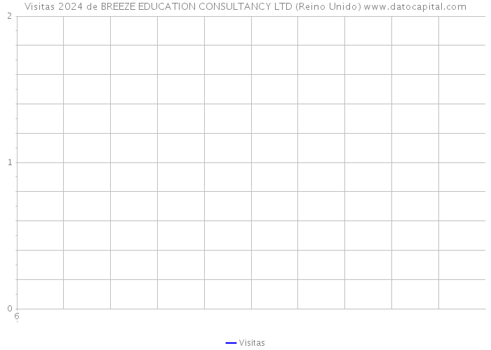 Visitas 2024 de BREEZE EDUCATION CONSULTANCY LTD (Reino Unido) 