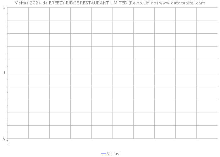 Visitas 2024 de BREEZY RIDGE RESTAURANT LIMITED (Reino Unido) 