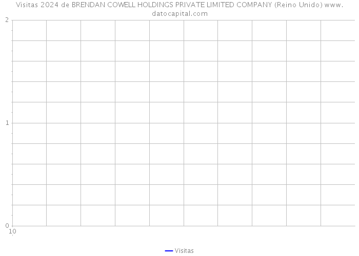 Visitas 2024 de BRENDAN COWELL HOLDINGS PRIVATE LIMITED COMPANY (Reino Unido) 