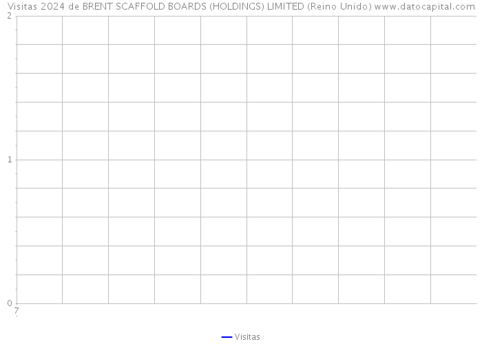 Visitas 2024 de BRENT SCAFFOLD BOARDS (HOLDINGS) LIMITED (Reino Unido) 