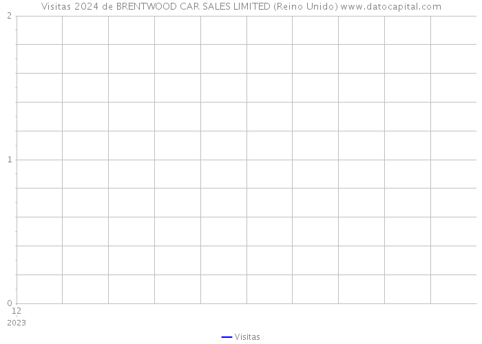 Visitas 2024 de BRENTWOOD CAR SALES LIMITED (Reino Unido) 