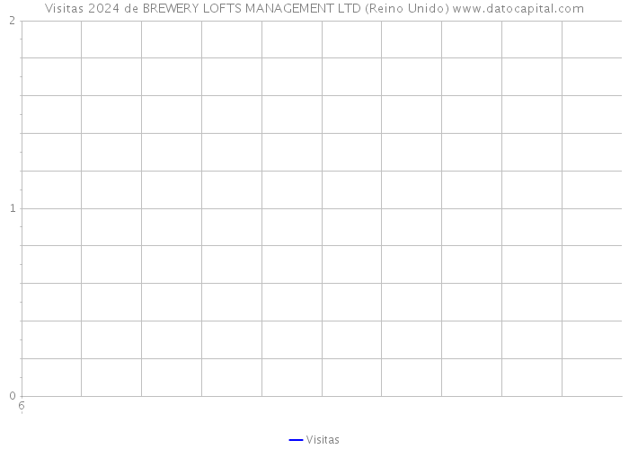 Visitas 2024 de BREWERY LOFTS MANAGEMENT LTD (Reino Unido) 