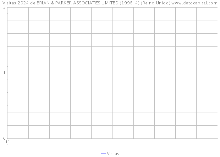 Visitas 2024 de BRIAN & PARKER ASSOCIATES LIMITED (1996-4) (Reino Unido) 
