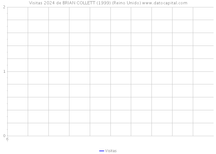 Visitas 2024 de BRIAN COLLETT (1999) (Reino Unido) 