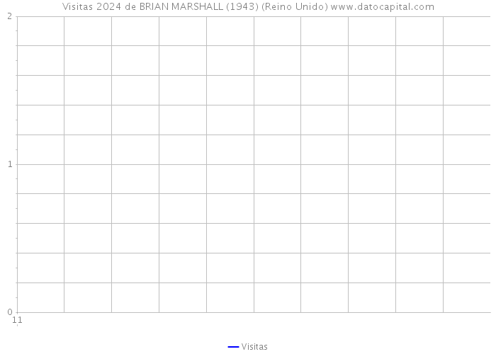 Visitas 2024 de BRIAN MARSHALL (1943) (Reino Unido) 