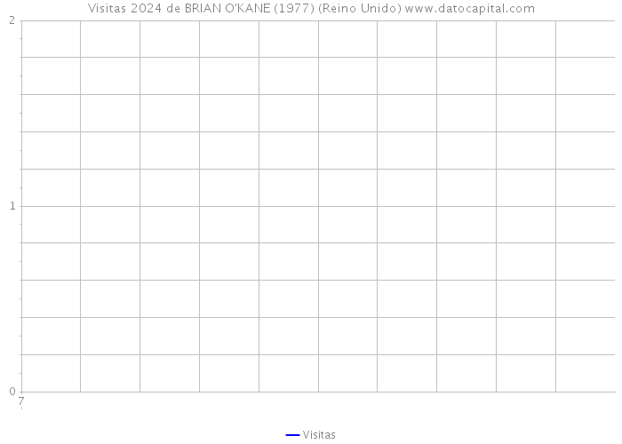 Visitas 2024 de BRIAN O'KANE (1977) (Reino Unido) 