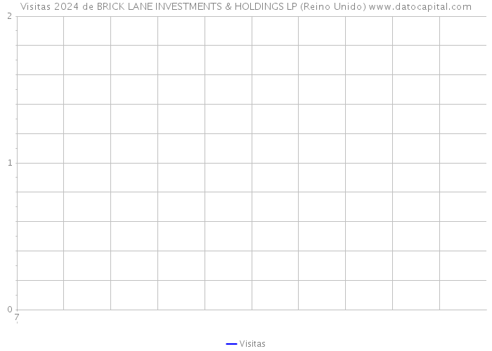 Visitas 2024 de BRICK LANE INVESTMENTS & HOLDINGS LP (Reino Unido) 