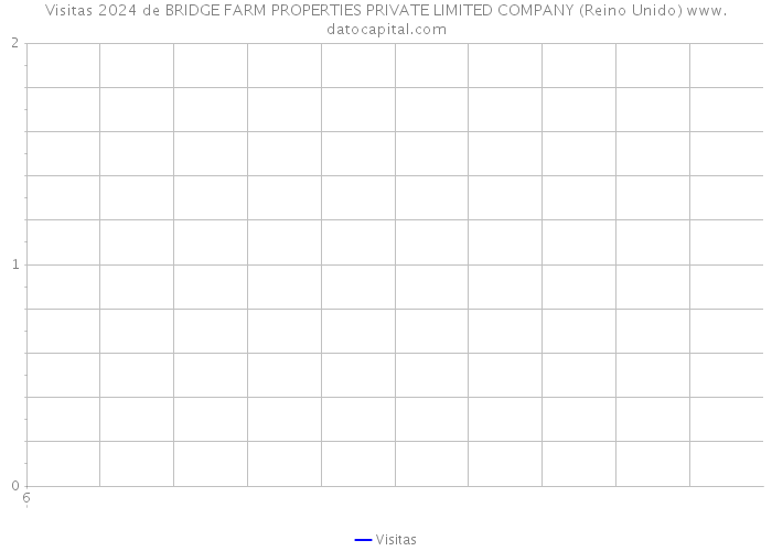 Visitas 2024 de BRIDGE FARM PROPERTIES PRIVATE LIMITED COMPANY (Reino Unido) 