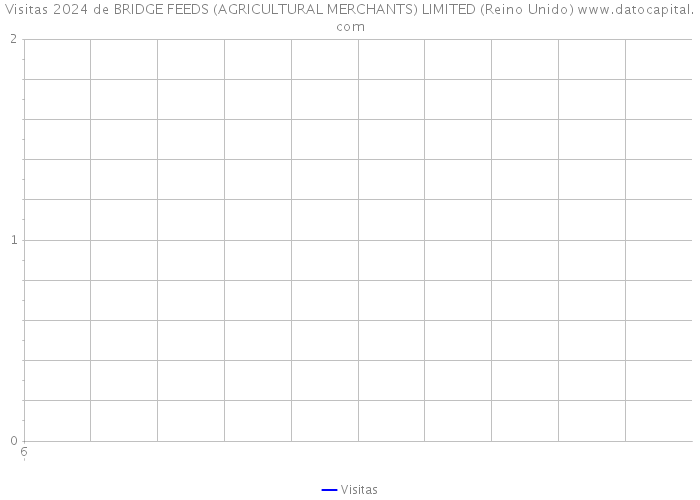 Visitas 2024 de BRIDGE FEEDS (AGRICULTURAL MERCHANTS) LIMITED (Reino Unido) 