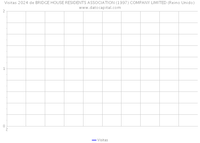 Visitas 2024 de BRIDGE HOUSE RESIDENTS ASSOCIATION (1997) COMPANY LIMITED (Reino Unido) 