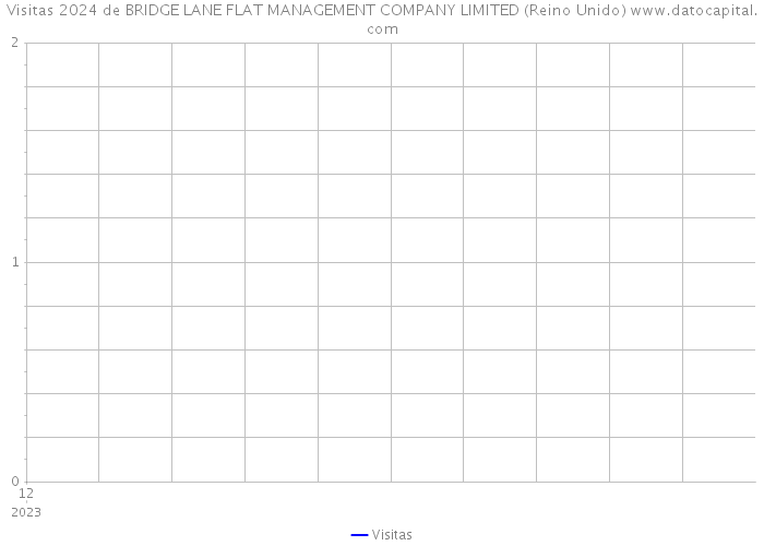 Visitas 2024 de BRIDGE LANE FLAT MANAGEMENT COMPANY LIMITED (Reino Unido) 