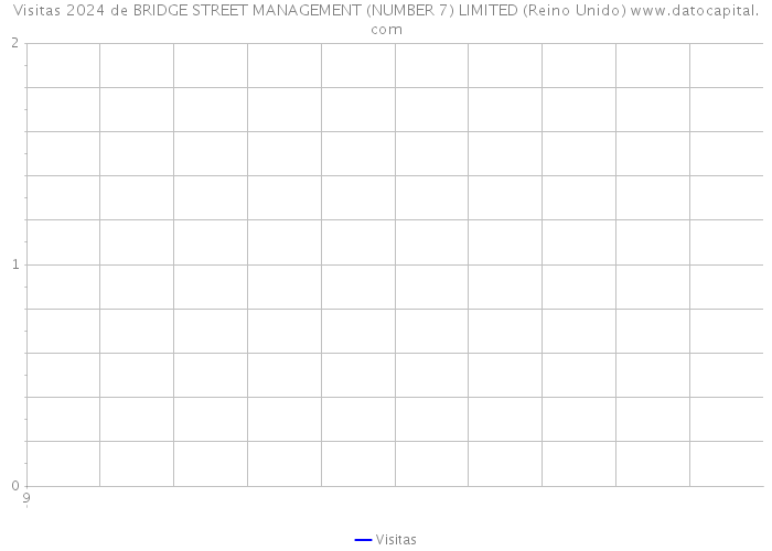 Visitas 2024 de BRIDGE STREET MANAGEMENT (NUMBER 7) LIMITED (Reino Unido) 