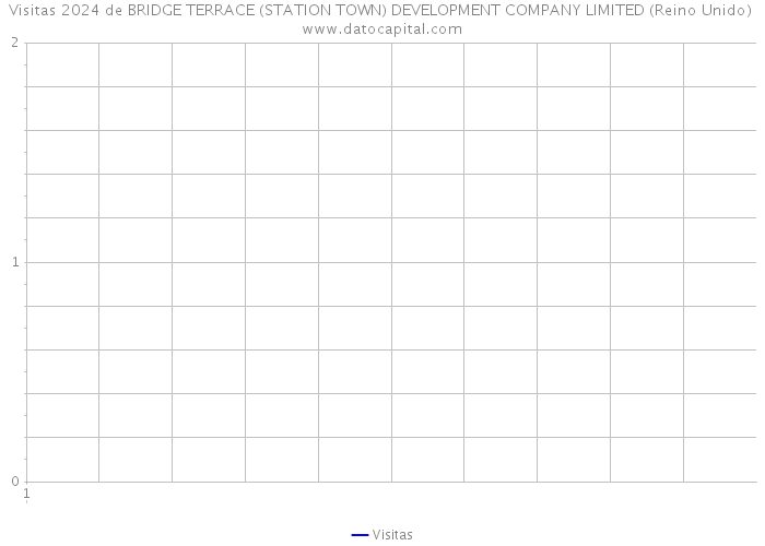 Visitas 2024 de BRIDGE TERRACE (STATION TOWN) DEVELOPMENT COMPANY LIMITED (Reino Unido) 
