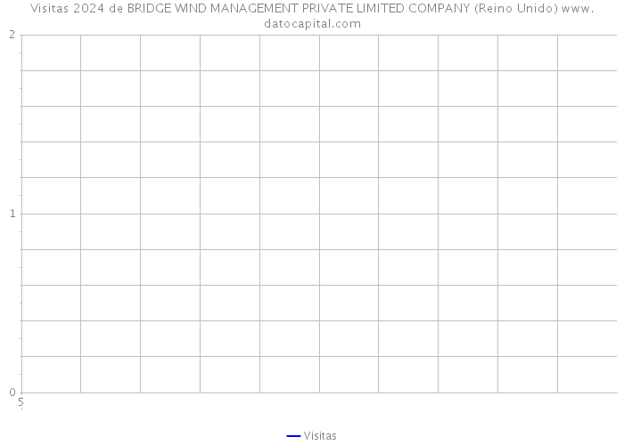 Visitas 2024 de BRIDGE WIND MANAGEMENT PRIVATE LIMITED COMPANY (Reino Unido) 